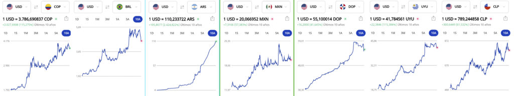 Principales divisas de Ámerica Latina - Muestra la comparación a 10 años entre la divisa argentina y el peso mexicano