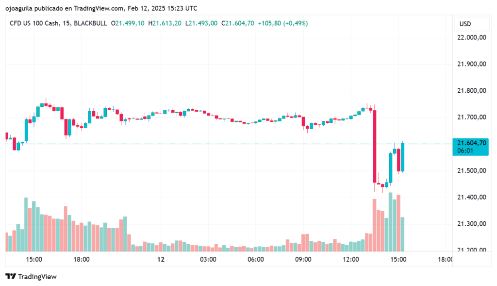 NASDAQ mercado técnologico