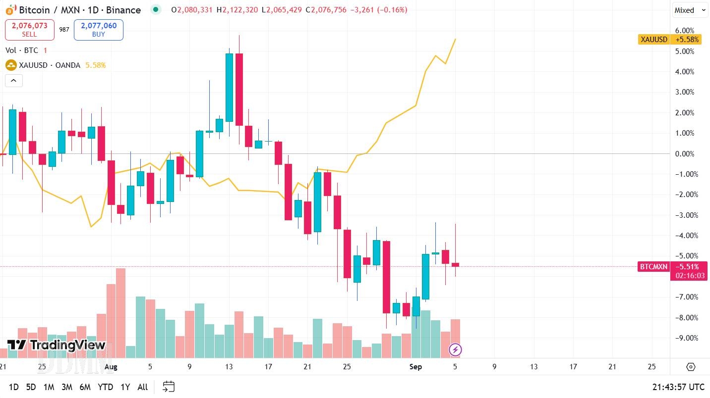 Oro y Bitcoin rompen récords ahora sobre 2,1 millones de pesos | OjoAguila